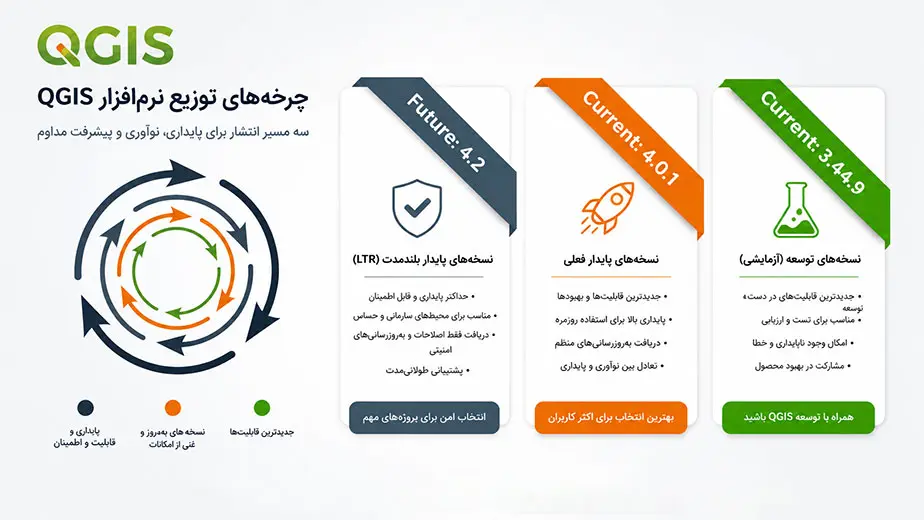 راهنمای-انتخاب-نسخه-QGIS-تفاوت-نسخه-LTR-،-Latest-و-Development-چیست؟.webp