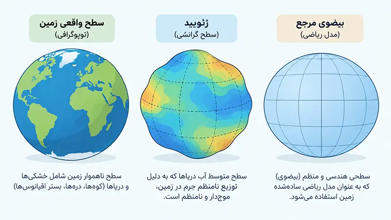 ژئوئید ، بیضوی و دیتوم ، راهنمای درک سیستم مختصات در GIS 2 ژئوئید، بیضوی و دیتوم چه تفاوتی دارند؟ با تعریف ساده و کاربرد هرکدام در GIS و ارتباط آنها با سیستم مختصات و سیستم تصویر آشنا شوید.