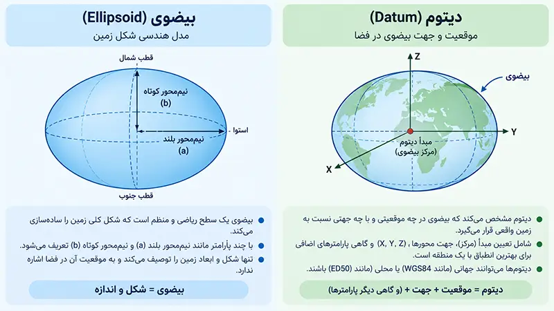 ژئوئید ، بیضوی و دیتوم ، راهنمای درک سیستم مختصات در GIS 3 تفاوت ژئوئید ، بیضوی و دیتوم
