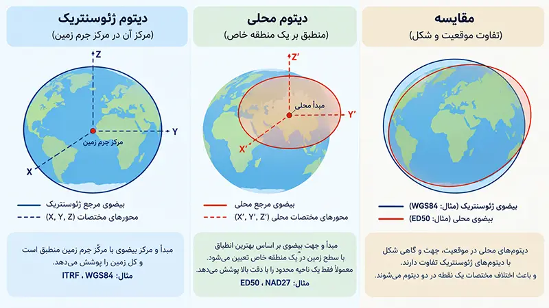 ژئوئید ، بیضوی و دیتوم ، راهنمای درک سیستم مختصات در GIS 4 تفاوت دیتوم ژئوسنتریک و دیتوم محلی