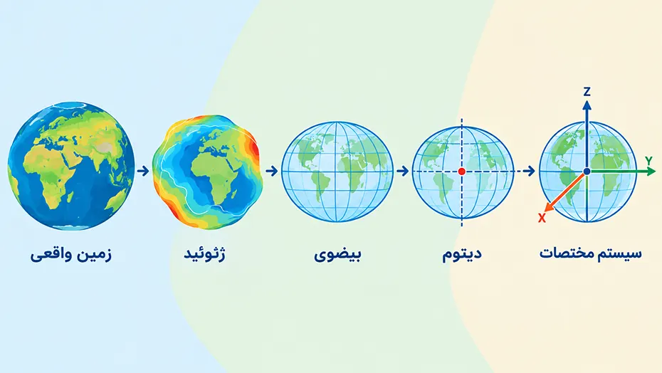 ژئوئید ، بیضوی و دیتوم ، راهنمای درک سیستم مختصات در GIS 2 ژئوئید، بیضوی و دیتوم ، راهنمای ساده درک سیستم مختصات در GIS